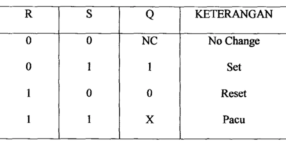 Tabel 2-2 Tabel keberumm RS flip-flop  R  S  Q  KETERANGAN  0  0  NC  No Change  0  1  1  Set  1  0  0  Reset  1  1  X  Pacu 