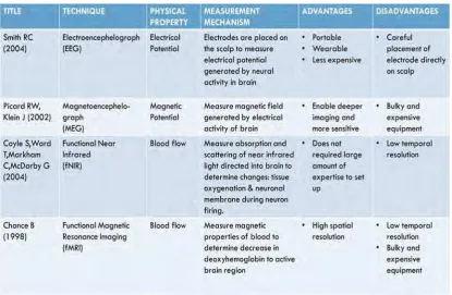 Table 2.1: Summary of neuron recording used in Non-invasive approach 