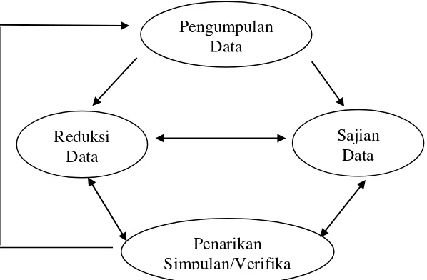 Gambar 3.3. Model Analisis Interaktif Miles Dan Huberman (Sutopo, 2006: 120) 