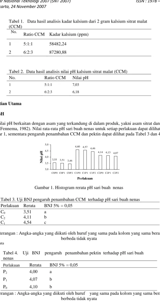 Tabel 1.   Data hasil analisis kadar kalsium dari 2 gram kalsium sitrat malat  (CCM) 