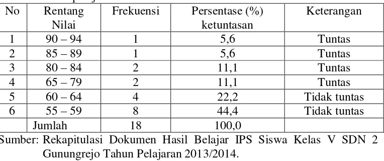 Tabel 1  Data hasil belajar IPS kelas V SDN 2 Gunungrejo semester ganjil 