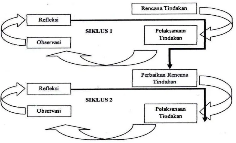 Gambar 1. Siklus Spiral PTK (Kemmis dalam Sunyono: 2011:46) 