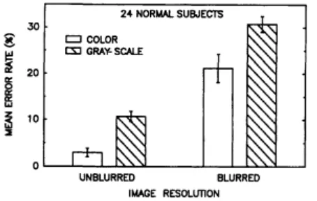 Figure 1.2: Percentage of images incorrectly identified for four stimulus conditions with 