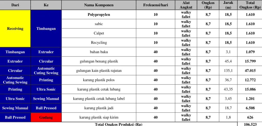 Tabel 4.7. Ongkos Material Handling Awal 
