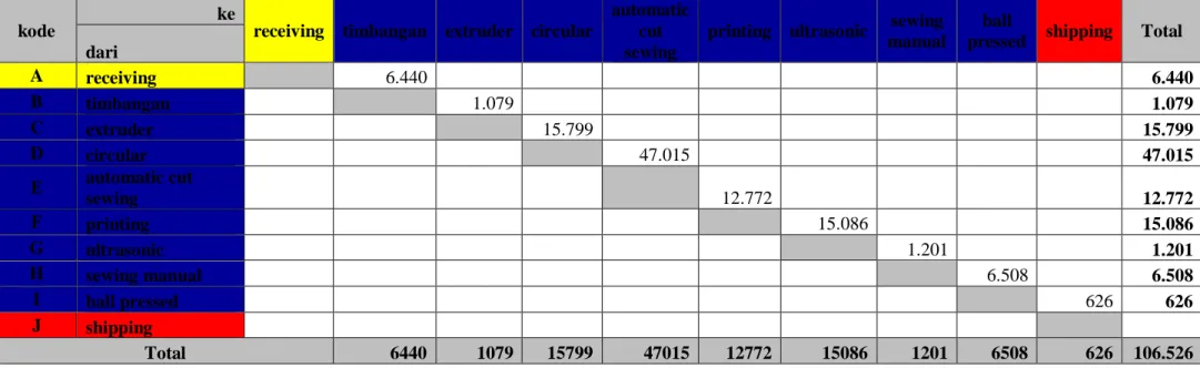 Tabel 4.8. From to chart berdasarkan OMH awal 