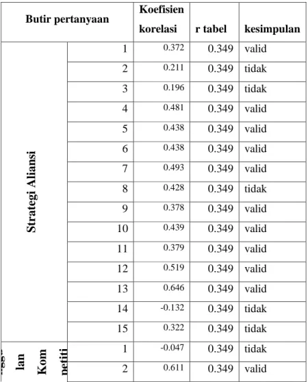 Tabel 4. 2. Hasil Uji Validitas Instrumen. 