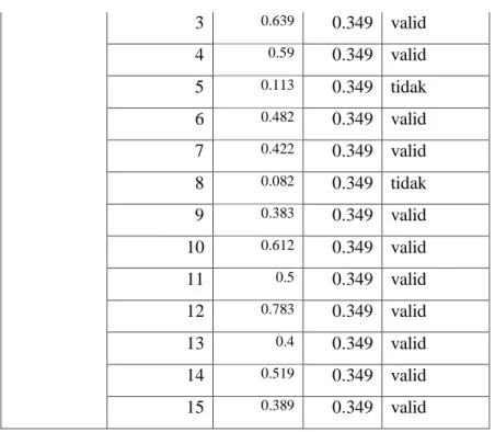 Tabel 4. 3. Hasil Uji Reabilitas 