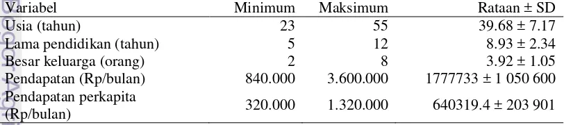 Tabel 2 Nilai maksimum, minimum, rata-rata, dan standar deviasi pada    karakteristik keluarga contoh 