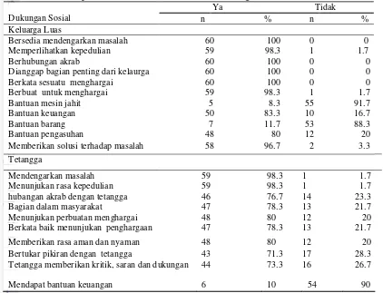 Tabel 5 Sebaran persentase contoh berdasarkan dukungan sosial 