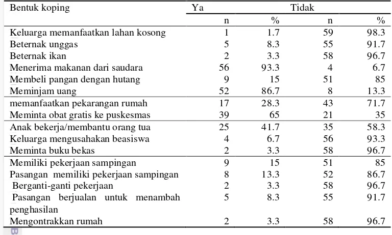 Tabel 8 Sebaran persentase contoh berdasarkan mekanisme koping   mengurangi pengeluaran pangan 