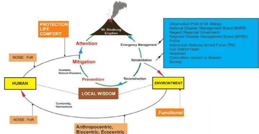 Gambar 1. Model Komunikasi Lingkungan dan Bencana Gunung Sinabung