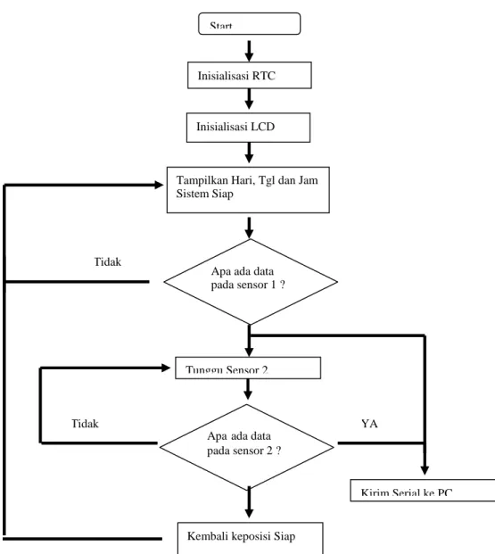 Gambar 3.4 flowchat sistem BAB IV