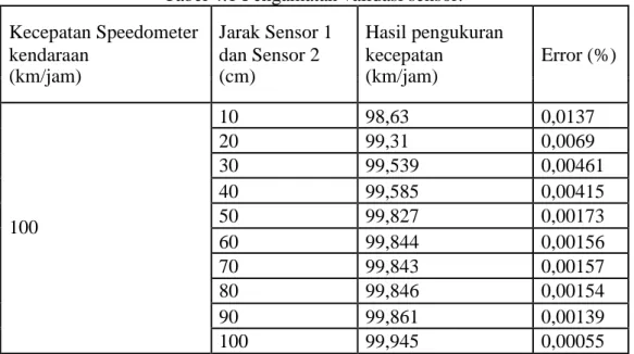 Gambar 4.1 Grafik jarak sensor dengan hasil pengukuran.