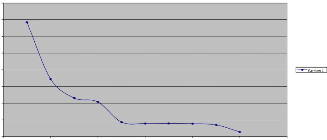 Gambar 4.2 Grafik jarak sensor dengan erorr.