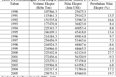 Tabel 1. Perkembangan Total Ekspor Indonesia Tahun 1990-2005 