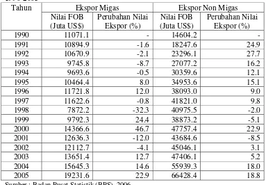Tabel 2. Perkembangan Nilai Ekspor Migas dan non Migas Indonesia Tahun 