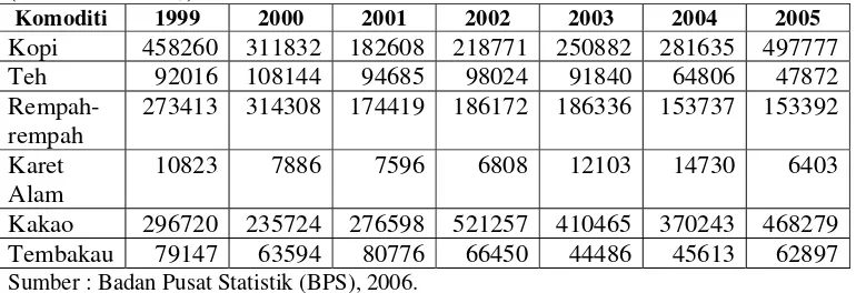Tabel 4. Nilai Ekspor Komoditi Perkebunan Indonesia Tahun 1999-2005 (dalam ribu US$)    