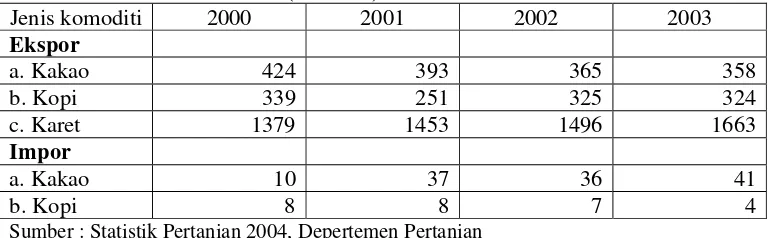Tabel 24. Perkembangan Volume Ekspor dan Impor Perkebunan Indonesia Tahun 2000 – 2003 (ribu ton) 
