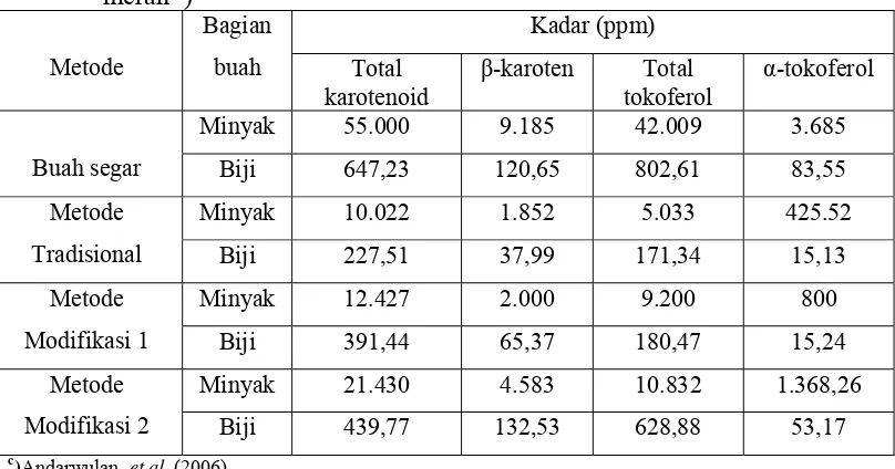 Tabel 3    Pengaruh metode ekstraksi terhadap parameter  senyawa bioaktif buah c