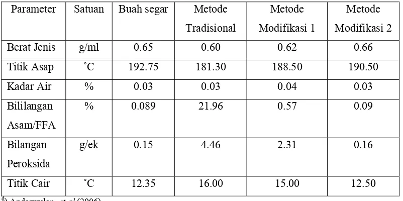 Tabel 4     Sifat fisiko-kimia yang terpenting pada ekstrak buah merah  d) 