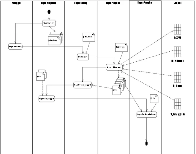 Gambar 3.6 Overview Activity Diagram Prosedur Retur Penjualan 