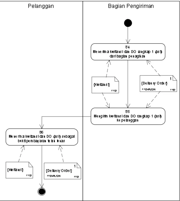 Gambar 3.13 Detail Activity Diagram Menyerahkan Bukti Pembayaran