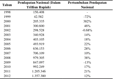 Tabel 3. Perkembangan Pendapatan Nasional dan Pertumbuhan Pendapatan              Nasional Tahun 1998 – 2012 