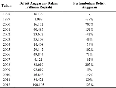 Tabel 4. Perkembangan Defisit Anggaran dan Pertumbuhan Defisit              Anggaran Tahun 1998 – 2012 