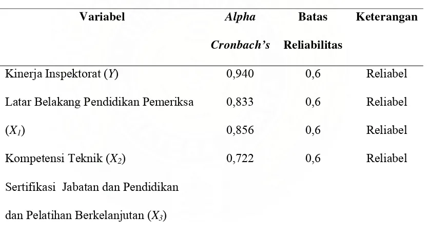 Tabel 5.5. Uji Reliabilitas Variabel Penelitian 