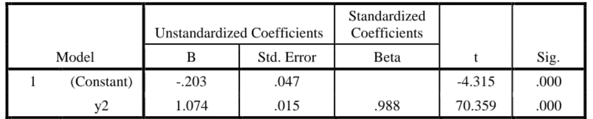 Tabel 4.23 Coefficients a Coefficients a Model  Unstandardized Coefficients  Standardized Coefficients  t  Sig