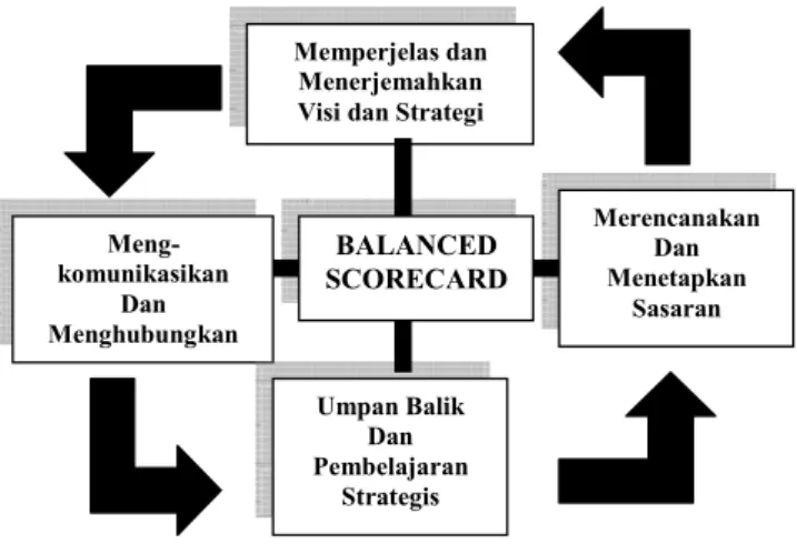 Gambar 2. Balanced Scorecard Sebagai Kerangka Kerja  Tindakan Strategis 