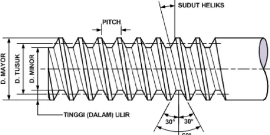 Gambar 4.3. Dimensi penting dari ulir 