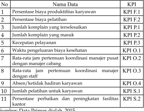 Tabel 7 Skala KPI