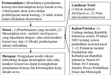 Gambar 2.2 Kerangka Berpikir Penelitian 