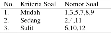 Tabel 3.7 Hasil Analisis Tingkat Kesukaran Soal Uji Coba 