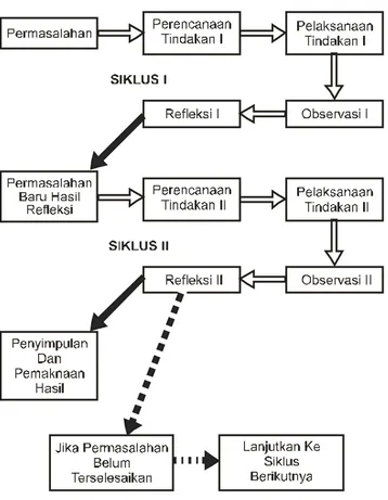 Gambar 2. Diagram Siklus Penelitian Tindakan Kelas (M.Asrori,dkk : 120) 