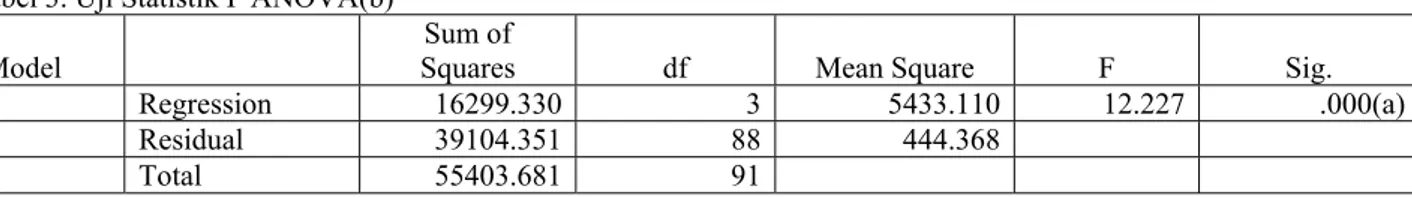 Tabel 2. Koefisien Determinasi Model Summary(b)  Model  R  R  Square  Adjusted R Square  Std