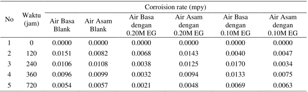 Tabel 1. Laju korosi antara air terproduksi dengan bantuan inhibitor berdasarkan waktu perendaman 