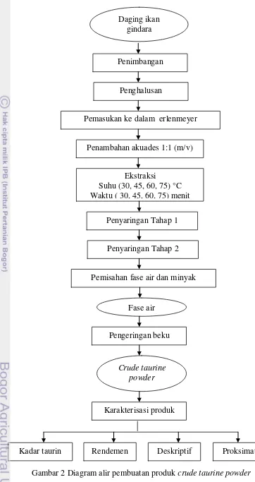 Gambar 2 Diagram alir pembuatan produk crude taurine powder 