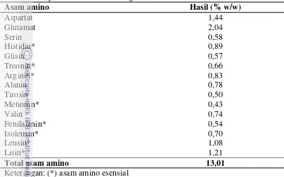 Tabel 4 Komposisi asam amino ikan gindara  