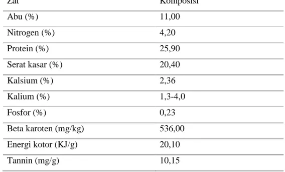 Tabel 2.1. Kandungan daun lamtoro (Laucaena leucocepala L.)  Zat   Komposisi   Abu (%)  11,00  Nitrogen (%)  4,20  Protein (%)  25,90  Serat kasar (%)   20,40  Kalsium (%)  2,36  Kalium (%)  1,3-4,0  Fosfor (%)  0,23  Beta karoten (mg/kg)  536,00  Energi k