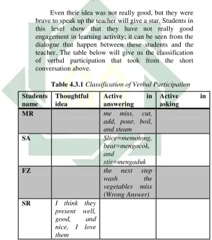 Table 4.3.1 Classification of Verbal Participation  