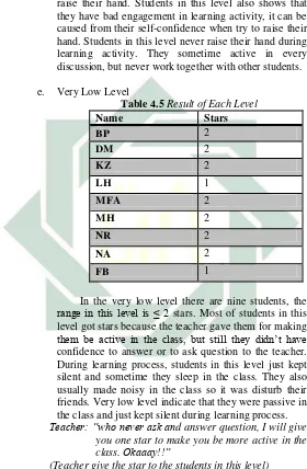 Table 4.5 Result of Each Level 