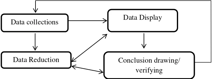 Gambar 4. Komponen dalam analisis data (interactive Model) 