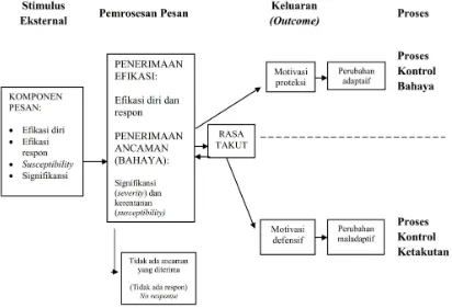 Gambar 1. Model Extended Parallel Process Model (EPPM) Sumber : Witte (1993,1998)