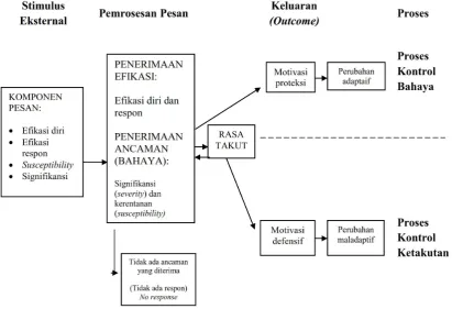 Gambar 1. Model Extended Parallel Process Model (EPPM) Sumber : Witte (1993,1998)