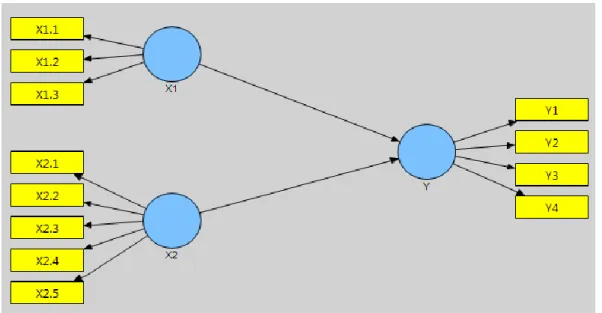 Gambar 4.1  Model Penelitian  Keterangan: 