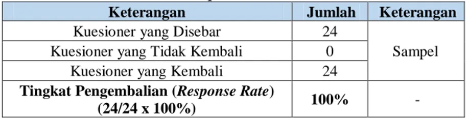 Tabel 4.2  Response Rate 