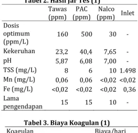 Tabel 2. Hasil Jar Tes (1)  Tawas  (ppm)  PAC  (ppm)  Nalco  (ppm)  Inlet  Dosis  optimum  (ppm/L)  160  500  30  -  Kekeruhan  23,2  40,4  7,65  -  pH  5,87  6,08  7,00  -  TSS (mg/L)  8  6  10  1.498  Mn (mg/L)  0,06  0,06  &lt;0,02  &lt;0,02  Fe (mg/L) 