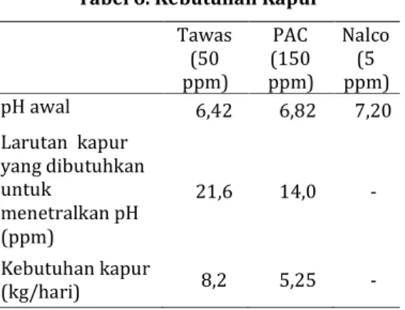 Tabel 6. Kebutuhan Kapur  Tawas  (50  ppm)  PAC  (150  ppm)  Nalco (5  ppm)  pH awal  6,42  6,82  7,20  Larutan  kapur  yang dibutuhkan   untuk  menetralkan pH  (ppm)  21,6  14,0  -  Kebutuhan kapur  (kg/hari)  8,2  5,25  - 